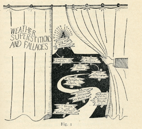 The winding path of meteorological history. Unsigned cartoon, published in  An Illustrated Outline of Weather Science &nbsp;(New York: Pitman Publishing Co. 1943): p. 3.